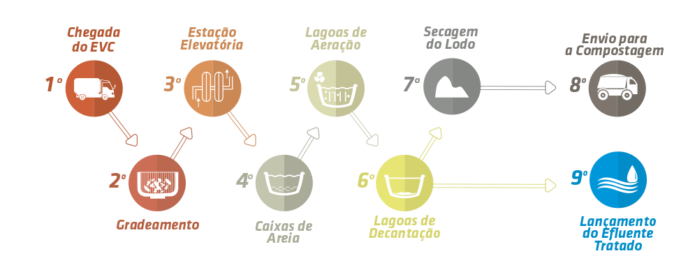 Processo operacional efluentes